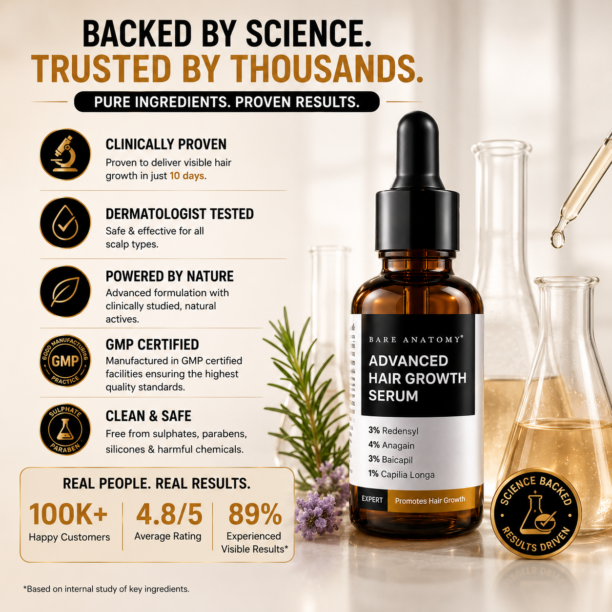 BARE ANATOMY Advanced Hair Growth Serum – Visible Results in 10 Days – Reduces Hair Fall by 89% – Promotes New Growth, Increases Density